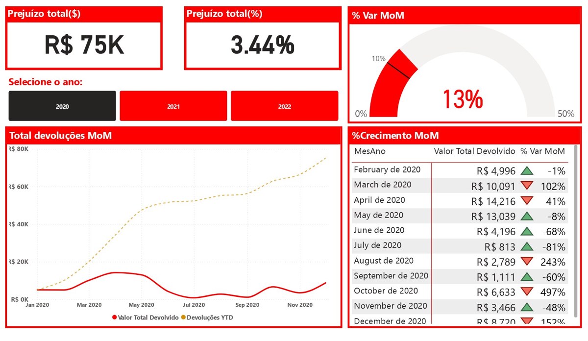 Prévia do dashboard Painel de Performance e Resultados